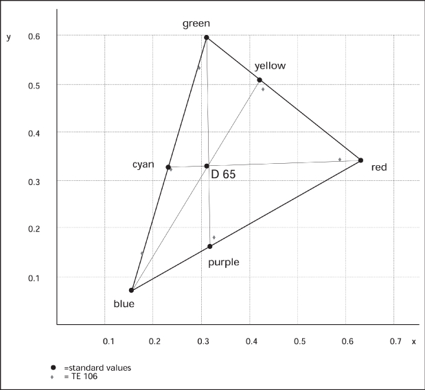 标准色坐标和TE106在CIE-XY坐标中的输入